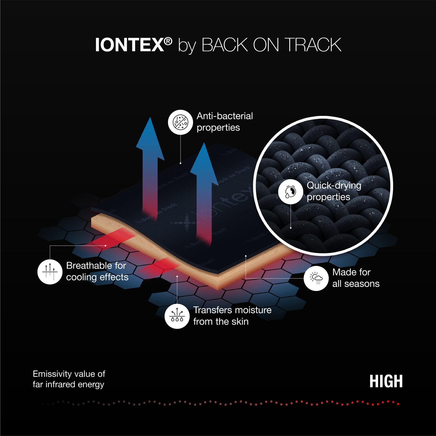 Iontex technology diagram of how textile works