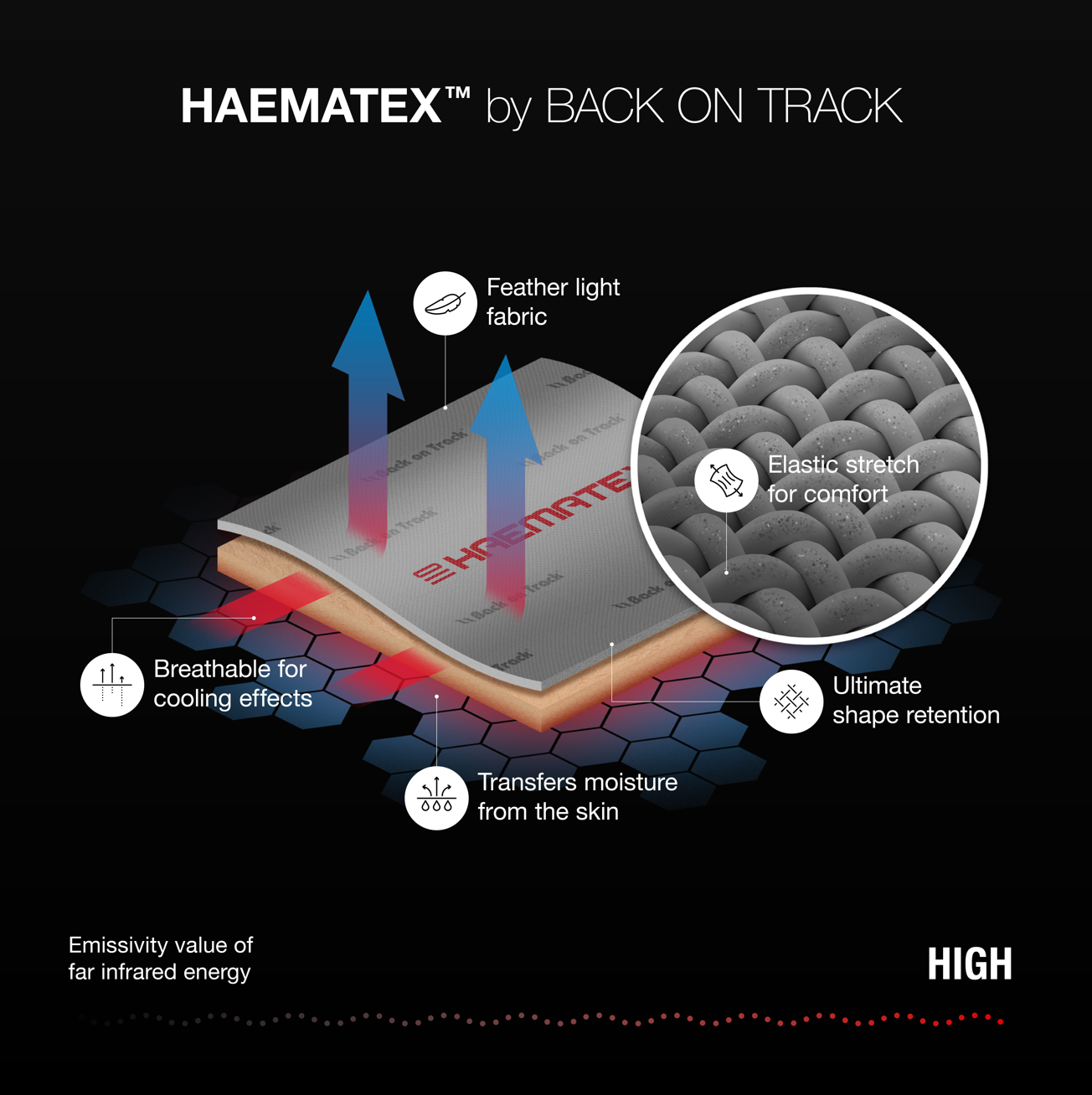 Haematex technology diagram of how textile works